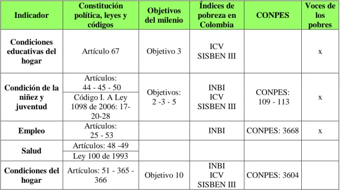 Tabla 2: Fuentes que sugieren la integración de las dimensiones actuales del IPM, extraído de (Salazar, Díaz, &amp; Pinzón, A  Counting Multidimensional Poverty Index in Public Policy Context: the case of Colombia, 2013) 