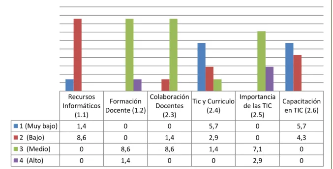 Gráfico No. 9: Contexto en el Uso de las TIC. 
