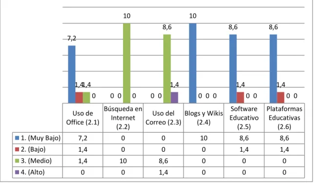 Gráfico No. 10: Manejo de herramientas TIC aplicadas a la Educación 