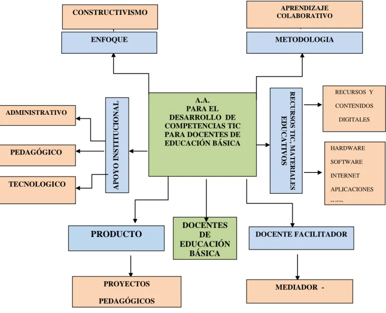 Gráfico No. 5.   Diseño general del Ambiente de Aprendizaje 
