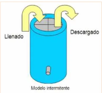 Figura 4. Digestor tipo discontinuo.
