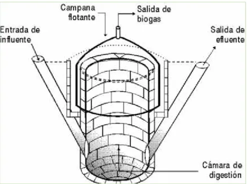 Figura 6. Biodigestor tipo Hindú.