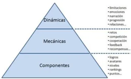 Tabla 2. Pirámide de los elementos de gamificatión  10  GAMIFICACIÓN APLICADA AL MARKETING 
