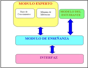 Figura 6: Estructura de un ITS