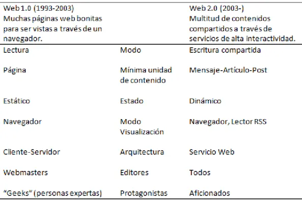 Tabla 1Diferencias Web 1.0 - Web 2.0  Diferencias Web 1.0 - Web 2.0 