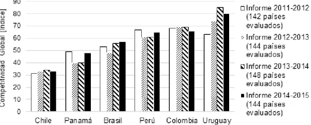 Figura 3. Países latinoamericanos en el Índice de Competitividad Global. 