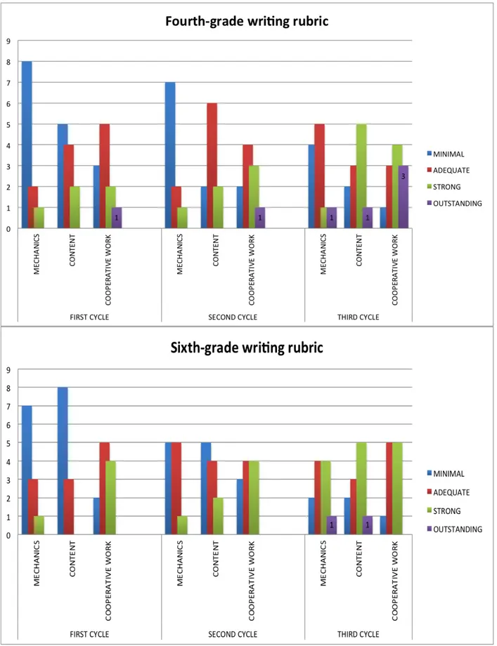 Figure 4. Writing rubric- artifacts performance analysis. 