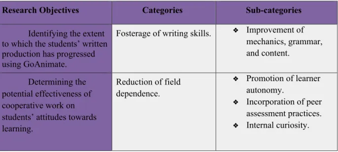 Table 3. Preliminary categories and subcategories after the axial coding procedure.  