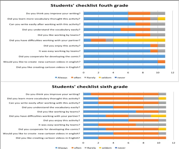 Figure 6. Students’ checklist results. 