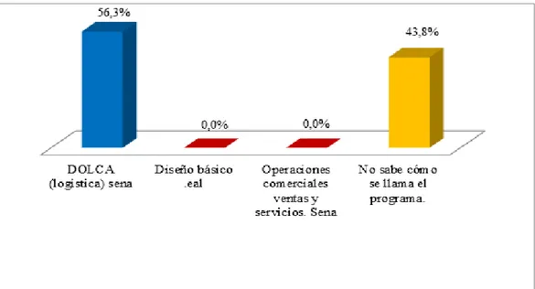 Figura 5. Conocimiento Padres de familia acerca de los programas de EMF 