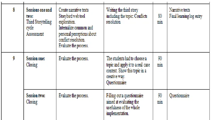 Table 3 Implementation Chart 