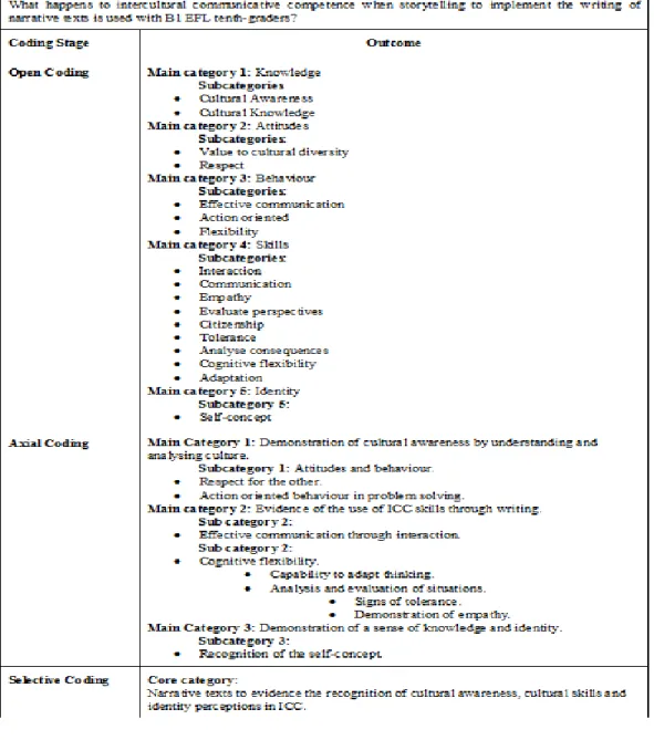 Table 4 Categories and Subcategories in relation to Research Questions and Constructs   Although a rubric was used to identify patterns regarding written structure, content,  coherence, vocabulary and accuracy in students’ short stories, this research stud