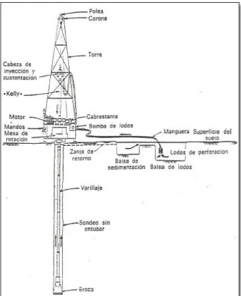 Figura 3. Perforación a Rotación 