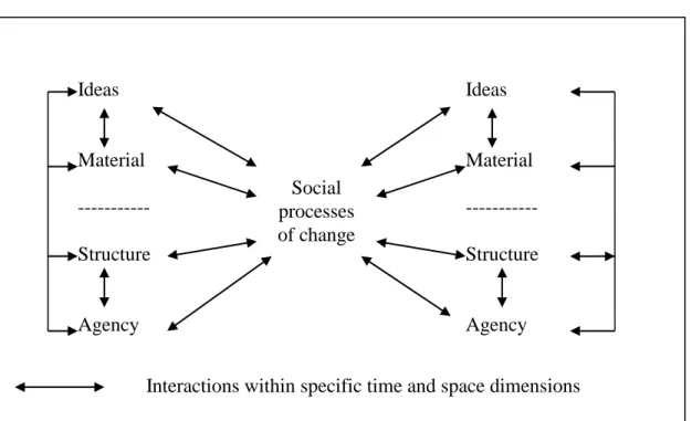 Figure 1. Social processes of change crucial interactions 