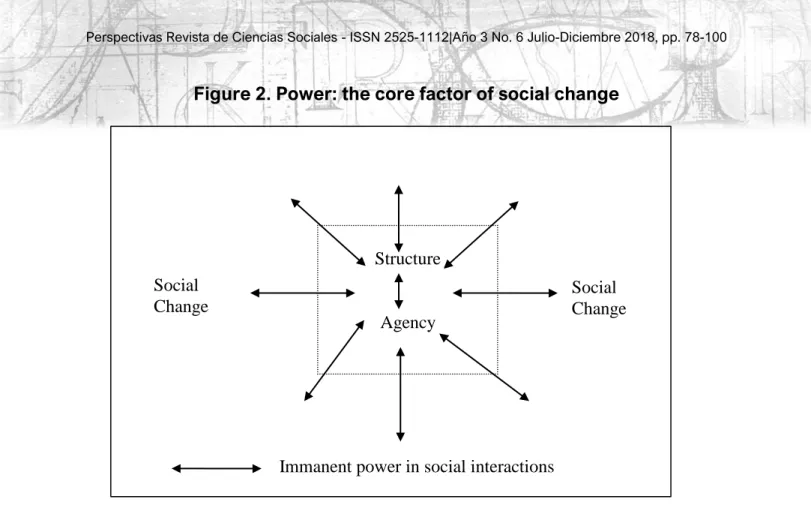 Figure 2. Power: the core factor of social change 