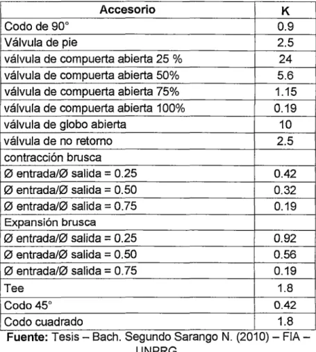 TABLA No  04:  Coeficiente de pérdida de cargas singulares (K) 