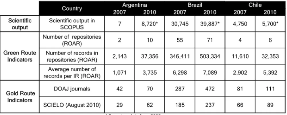 Table 2:  Open Access indicators for Argentina, Chile, and Brazil, with comparative values 