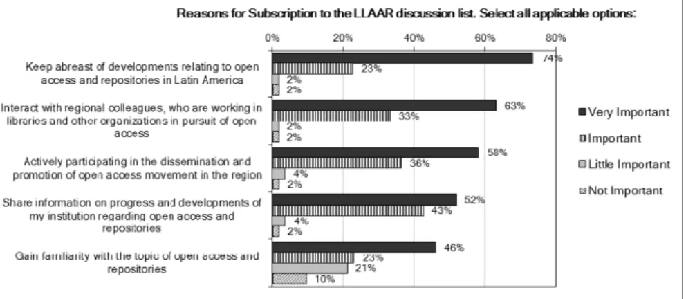 Figure 1:  Reasons for Subscription to LLAAR 