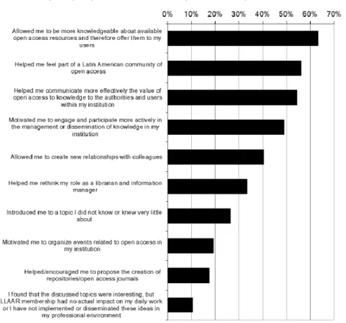 Figure 3: Impact of Participation on the LLAAR List 