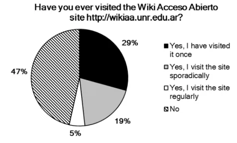 Figure 4: Visits to Wiki Acceso Abierto 