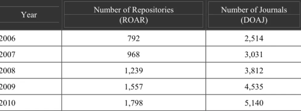 Table 1:  Growth of OA in ROAR and DOAJ 