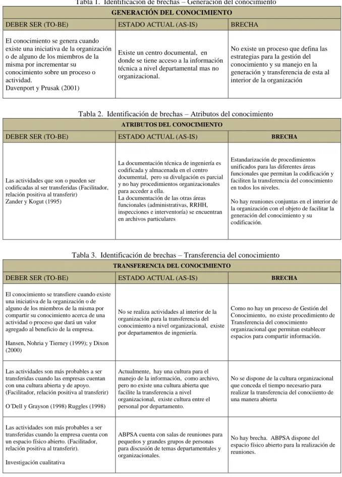 Tabla 1.  Identificación de brechas – Generación del conocimiento  GENERACIÓN DEL CONOCIMIENTO 