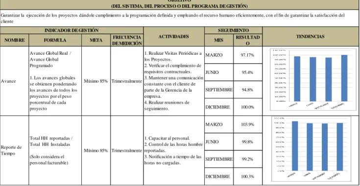 Figura 2.  Indicadores de gestión de proyectos 