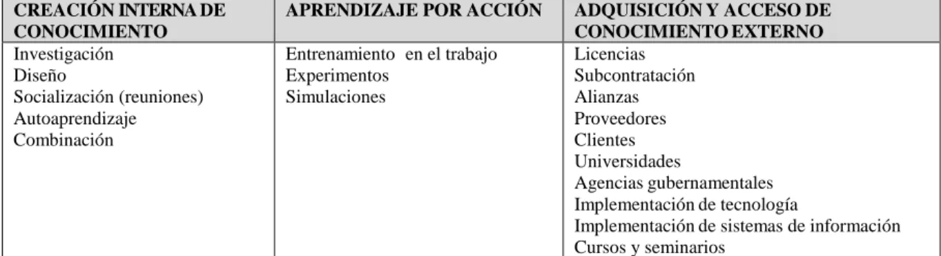 Tabla 4.   Dimensiones de la generación del conocimiento 