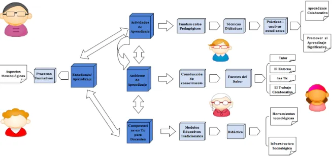Figura 3. Ejes del Ambiente Virtual en los procesos de enseñanza/aprendizaje 