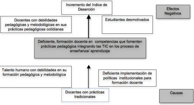 Figura 1. Árbol de problemas 