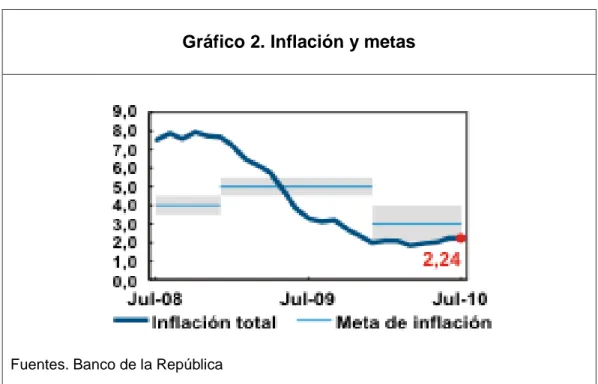 Gráfico 2. Inflación y metas 