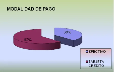 Gráfico 10. Que modalidad de pago prefiere 