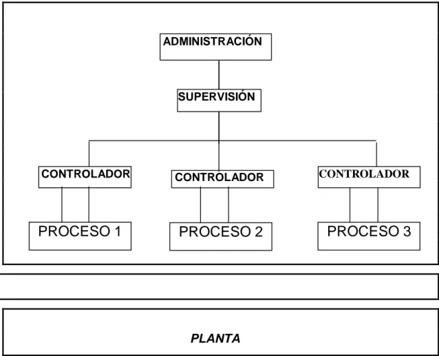 Figura 3.  Sistema de Control Distribuido 