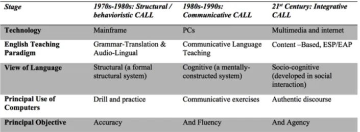 Table 1 Warschauer's chart of evolution of CALL 