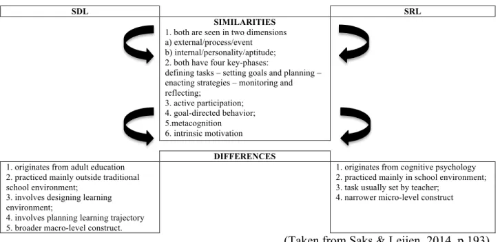 Figure 2 Comparisons and similarities between SDL and SRL 
