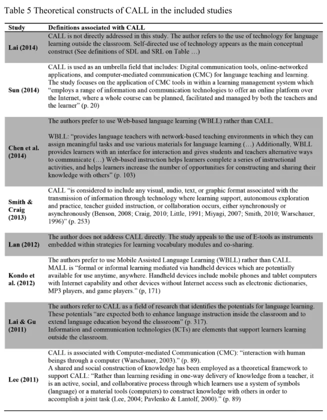 Table 5 Theoretical constructs of CALL in the included studies 