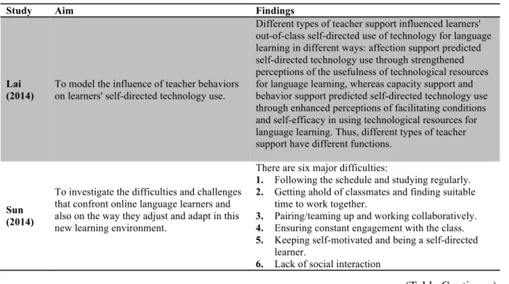 Table 6 Aims and findings as reported in the studies 