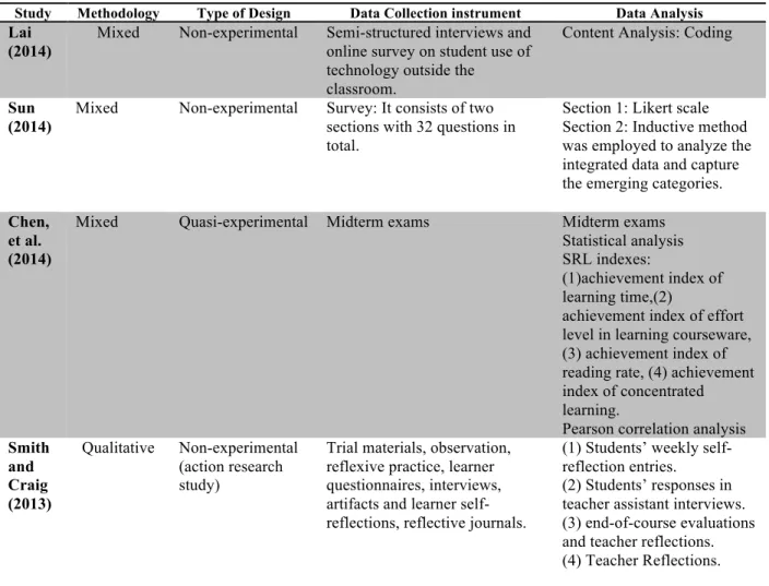 Table 7 Methodological characteristics in the studies 