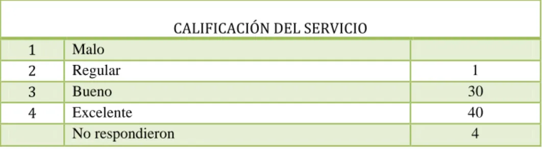 Tabla 1. Calificación del servicio 