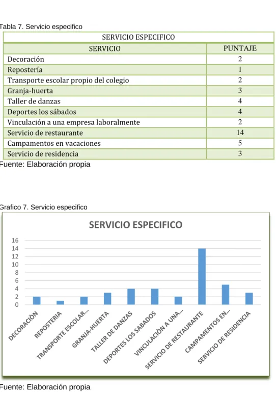 Tabla 7. Servicio especifico