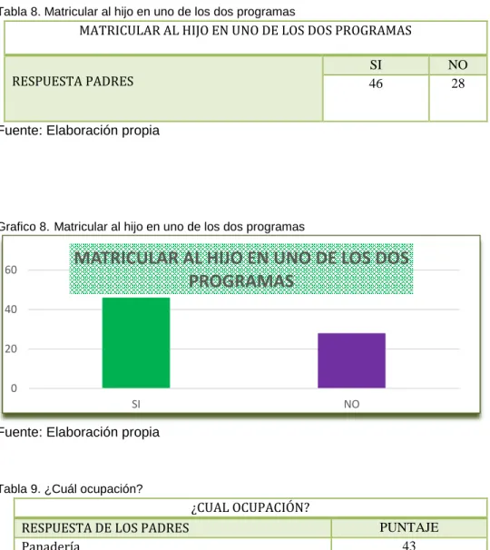 Tabla 8. Matricular al hijo en uno de los dos programas