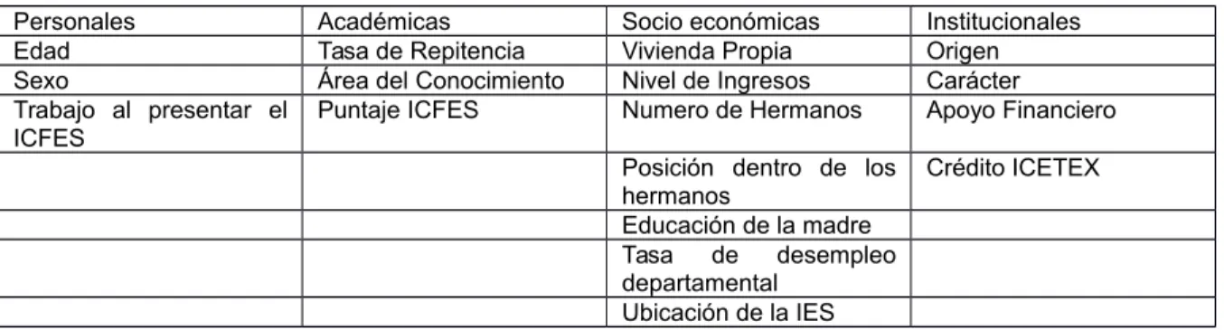 Tabla 3. Variables de Deserción en la Educación Superior Colombiana