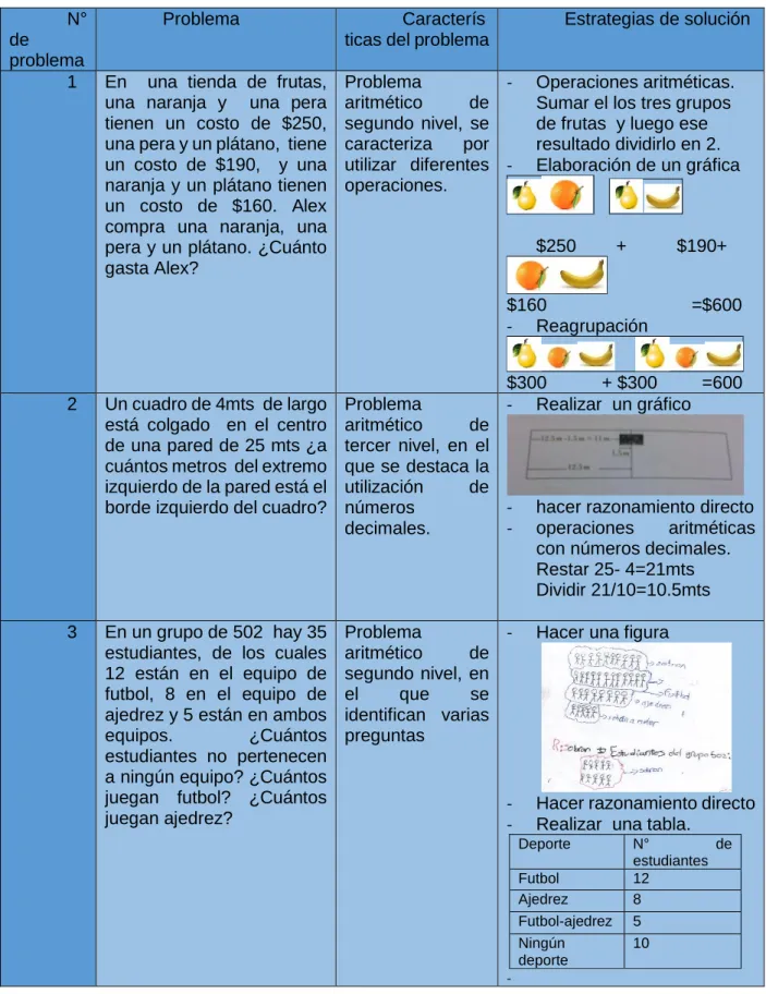 TABLA  3  DESCRIPCIÓN DETALLADA DE LOS PROBLEMAS