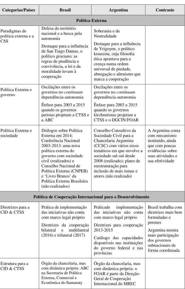 Tabela 1: Comparação dos marcos políticos da CTSS no Brasil e na Argentina 