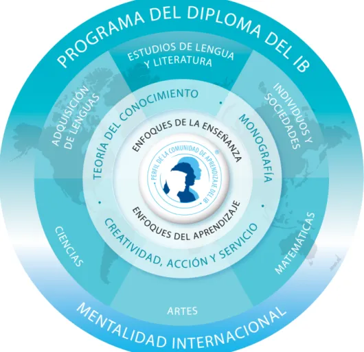 Figura 7 Modelo Curricular del Programa Diploma del IBO (2014). 