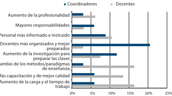Figura 12 Impacto de la implementación de los programas del IB en el personal de los colegios
