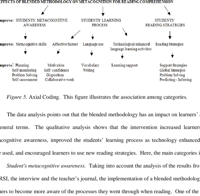 Figure 5. Axial Coding.  This figure illustrates the association among categories. 