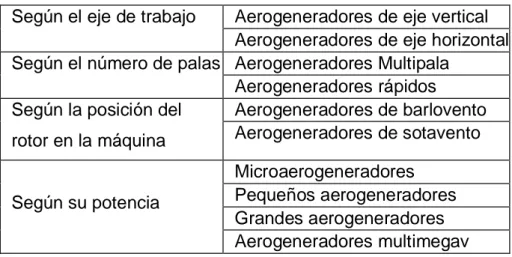 Tabla 1: Criterios de clasificación y tipos de  aerogeneradores 