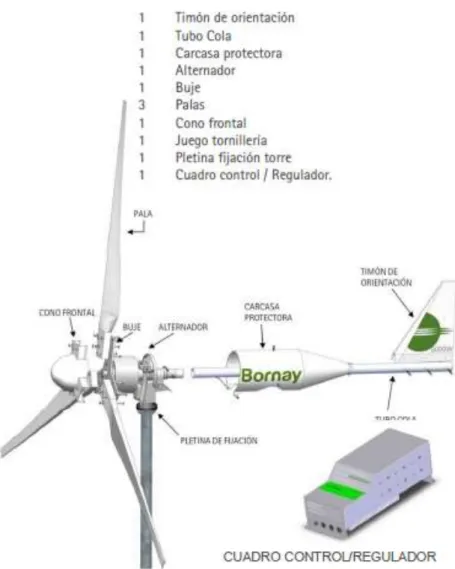 Figura 1: Componentes y parámetros de un aerogenerador 