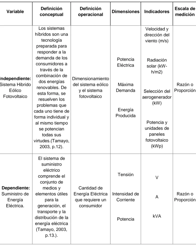 Tabla 3: Operacionalización de las Variables 